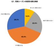 【花粉×肌荒れ調査】花粉シーズンに肌荒れが悪化する人は68.7%、皮膚科受診率はわずか14.3%｜花粉皮膚炎の正しい対処法を皮膚科医が解説