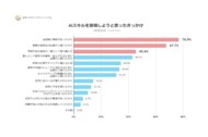 AI学習のきっかけ、76.9%が「個人的な興味」 自発的学習の一方、具体的な業務成果をあげられる人は18.7%にとどまる