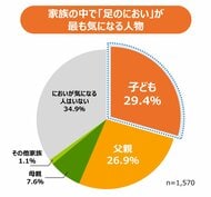久光製薬が子どもの足のにおいに関する全国調査結果を発表　実は“パパよりクサい”？ 子どもの足のにおい