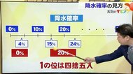 きょうは傘いる？「降水確率」の正しい解釈　曇り予報でも傘が必要な場合はー　気象予報士が解説　