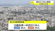 沖縄県内の新規感染者 3日連続で100人超