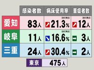新型コロナ…東海3県の感染者数・病床使用率・重症者数 愛知と三…