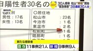 新形コロナ　新たに３０人が感染　１０日間で３００人超に　知事…