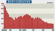 愛知の“恥ずかしい記録”…交通事故死者数全国ワースト 17年ぶり脱却 きっかけとなった『2つの対策』