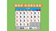 【静岡・新型コロナ】新規感染者2人 御殿場・富士で各1人 50日連続10人未満