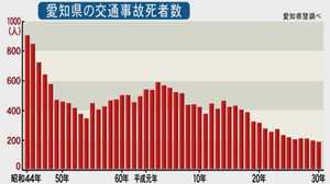愛知の“恥ずかしい記録”…交通事故死者数全国ワースト 17年ぶり脱却 きっかけとなった『2つの対策』