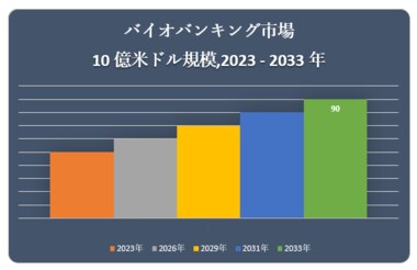 バイオバンキング市場(Biobanking Market)に関する調査は、2022 年のランドスケープを理解するために実施されました。