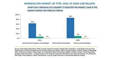 血液透析・腹膜透析の市場規模、2026年に1,051億米ドル到達予測