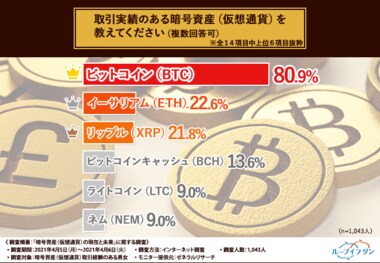 【暗号資産(仮想通貨)ってどうなの?】取引経験者1,043人に聞いて見えてきた暗号資産の魅力と気になるリスク、そして今後の見通しとは…?