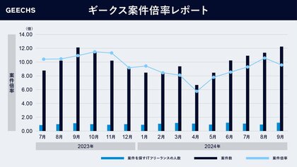 ITフリーランス市場における需給トレンドを表す「ギークス案件倍率レポート」~四半期累計での案件倍率は9.66倍に~