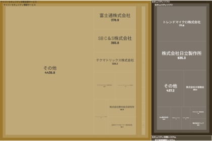 経済予測プラットフォーム『xenoBrain』、データ可視化ツールを用いたサイバーセキュリティ業界のカオスマップを公開