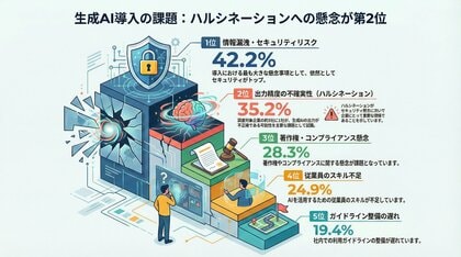 【505名調査】生成AIのハルシネーションを35.2%の企業が課題と認識、対策の最重要手法はRAG導入と判明