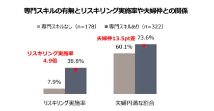 【いい夫婦の日調査】定年前50代夫婦に聞いた仕事とスキル・円満調査＜夫編＞　“専門スキル持ち夫“は妻も8割が高評価　学び直し4.9倍、生成AI活用2.4倍、夫婦円満度も13.5pt高