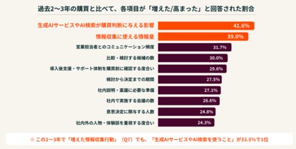 HubSpot Japanが「日本のBtoB購買に関する意識・実態調査2026」を発表