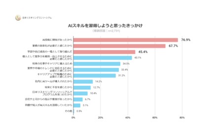 AI学習のきっかけ、76.9%が「個人的な興味」 自発的学習の一方、具体的な業務成果をあげられる人は18.7%にとどまる
