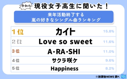 令和の現役女子高生に聞いた!来年活動終了する嵐の好きなシングル曲ランキング!その一部を大公開