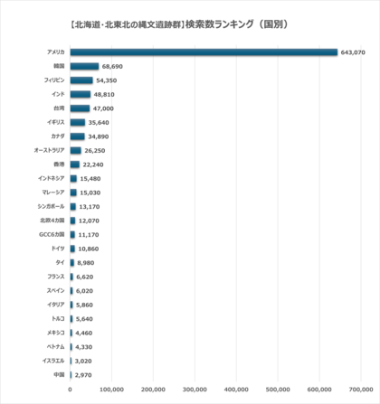 日本の世界遺産検索ランキング【北海道・北東北縄文遺跡群】米国が1位、欧米豪で関心が急増 ～「農耕なしの定住」という人類史の特異性と、サステナブルな暮らしが世界から注目～