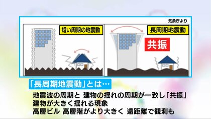 “長周期地震動”観測された階級3は「立っていることが困難」北陸が震源の震度6強の地震で