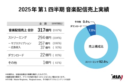 2025年第1四半期音楽配信売上は、前年同期比102%の317億円
