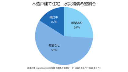 構造別に見る水災補償の希望傾向|木造は26%にとどまり、鉄骨造やその他構造では3割超に
