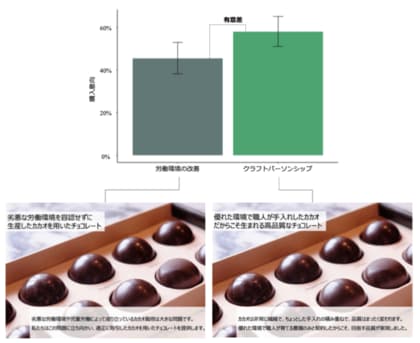 「V みんなのエシカルフードラボ」と明治大学加藤拓巳専任講師の共同研究成果がアメリカ・マーケティング協会(AMA)学術会議などで採択