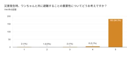 【熊本地震10年】飼い主の9割「避難場所を知らない」「利用方法不明」と回答。愛犬との同行避難に課題【健康いぬ生活 調査】