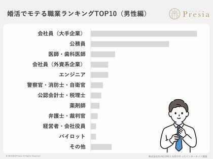 結婚相手の「職業」と「婚活」に関する実態調査2025
