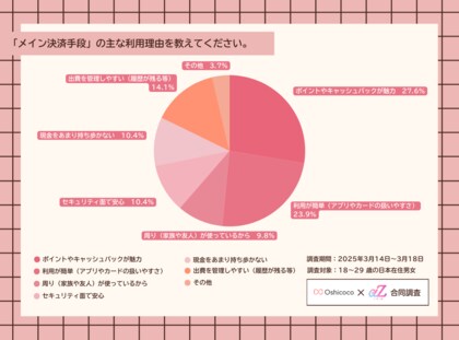 【Z世代の常識】モノ消費からコト消費へ!ReBearとOshicocoが「決済手段と消費行動の多様化」について合同調査を実施
