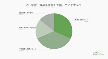 8月31日は野菜の日!約7割が野菜を意識するも「価格・手間」が壁、1食あたりの摂取は2~3種類が多数派