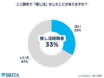 【推し活と熱中症・水分補給の実態調査】およそ3人に1人が「推し活」をしたことがある そのうち21.3%が夏の推し活中に「熱中症になった」と回答