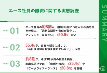 エース社員の約8割が、離職・転職につながる「不満」あり!半数以上が対策の遅れを認識 ~約8割が今後3年以内の転職を検討している実態~