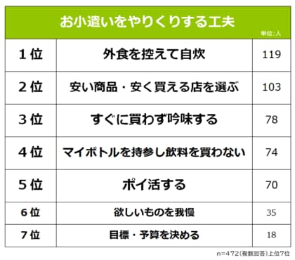 月のお小遣いが3万円以下の社会人472人に聞い