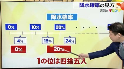 きょうは傘いる？「降水確率」の正しい解釈　曇り予報でも傘が必要な場合はー　気象予報士が解説　