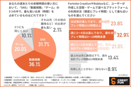 動画広告vsゲーム内体験。約6割がゲーム内体験のほうが好感を抱きやすいと回答！若年層1,000名の調査で見えたメタバース広告が購買行動に与える効果とは