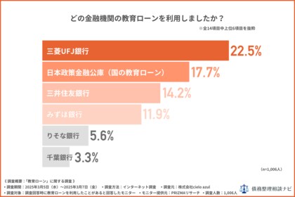 【実態調査】教育ローンの借入先ランキング、『三菱UFJ銀行』が第1位!奨学金よりも利用しやすいと感じる人も