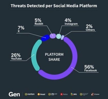 SNSを活用した詐欺では、半数以上(56%)がFacebook Avastが“SNS詐欺の実態”についての調査結果を公開