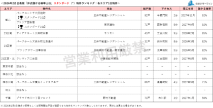 [住まいサーフィン]資産性の保たれやすいマンションがわかる首都圏エリア別「沖式儲かる確率上位マンションランキング」2026年2月版公表