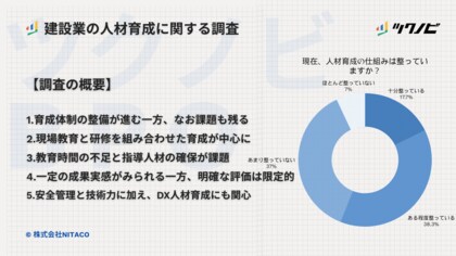 【建設業の人材育成に関する調査】育成体制の整備が進む一方、なお課題も残る