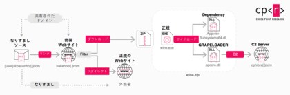 チェック・ポイント・リサーチ、脅威グループ「APT29」の新たな攻撃を報告 欧州の外交機関を標的に高度なフィッシングキャンペーンを展開