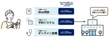 診療予約システム・Web問診・オンライン診療の導入トレンド・メーカー別シェアを可視化する「診療予約・ICTデータセット2025」公開