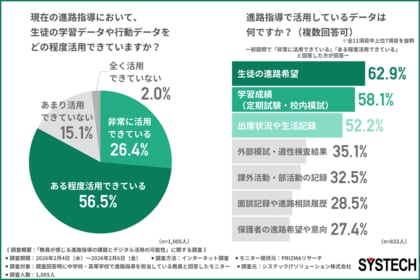 【進路指導の実態調査】データ活用済みは8割超も「質」には課題感。現在の体制で不足している要素1位は「生徒と向き合う時間」