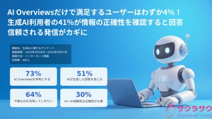 【アンケート調査】AI Overviews(AIによる概要)だけで満足するユーザーはわずか4%!生成AI利用者の41%が情報の正確性を確認すると回答、信頼される発信がカギに