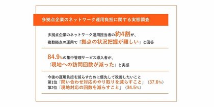 多拠点ネットワークの運用課題は「状況把握」と「現地対応」。集中管理サービス導入で84.9%が「訪問回数減」を実感【多拠点企業のネットワーク運用負担に関する実態調査】
