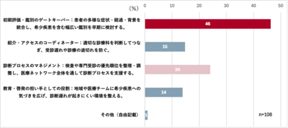 【世界希少・難治性疾患の日（RDD）に合わせ、総合診療医の意識調査を実施】総合診療医の8割が日常診療において「希少疾患」を鑑別対象として意識
