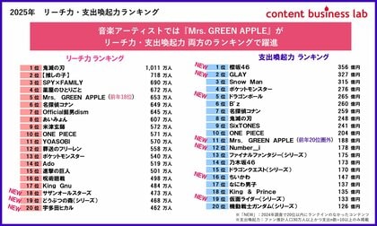 コンテンツビジネスラボ「リーチ力・支出喚起力ランキング」~「コンテンツファン消費行動調査2025」より~
