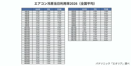早くも冷房稼働率は20％突破。今年も“冷房ロングラン”で電気代増が懸念… 「エアコン冷房利用ガマンしたい」46％　電気代は1時間0.4円(※1)。冷房をつける前に、“送風”という選択肢