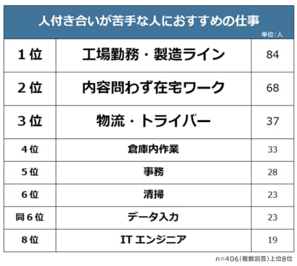 【人付き合いが苦手な人におすすめの仕事ランキング】社会人406人アンケート調査