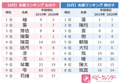 6月生まれは 雫 葵 ちゃんが急増していた 21年 6月生まれベビーの名づけトレンド 発表 6月別名 葵月 にちなみ 男女ともに 葵 が大人気 梅雨らしい 雫 も増加 季節感ある名づけがトレンド