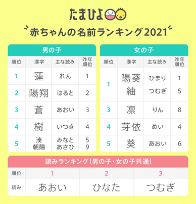 たまひよ 赤ちゃんの名前ランキング21 男の子 蓮 4年連続 女の子 陽葵 紬 同数で1位 紬 は初の1位 コロナ禍でつながりや絆を重視