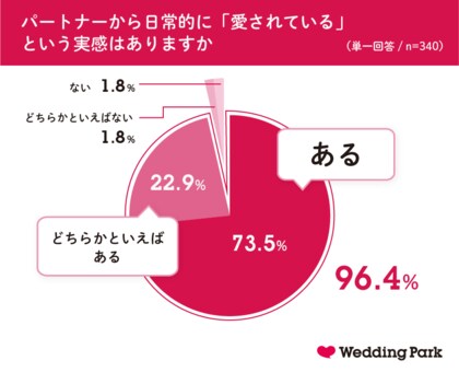 1 31は 愛妻の日 96 4 の既婚女性が パートナーから愛され